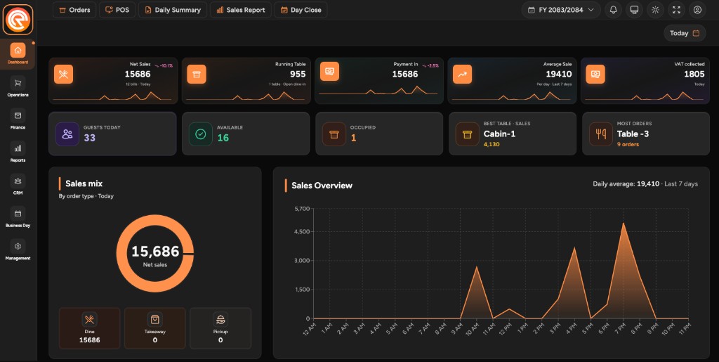 CareResto (HMS) hotel and restaurant dashboard